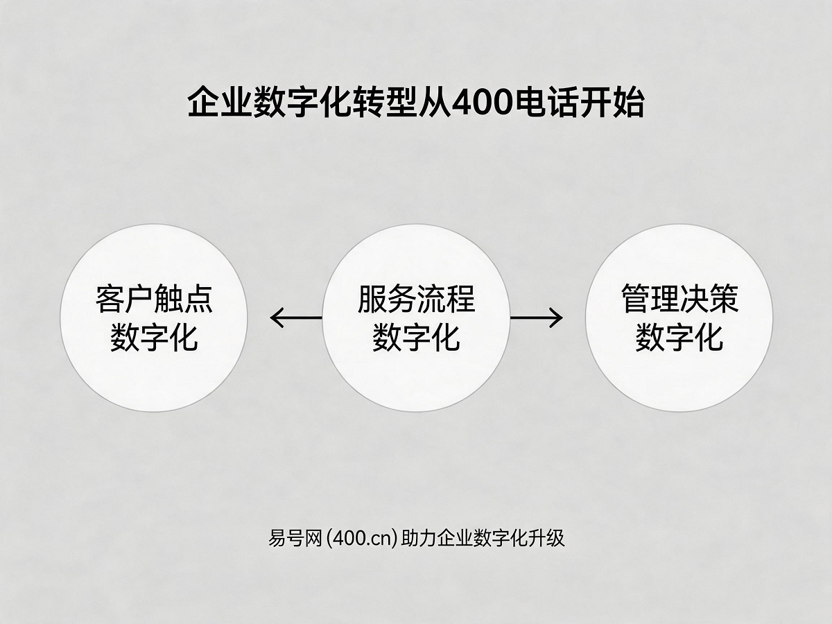 企业数字化转型从400电话开始