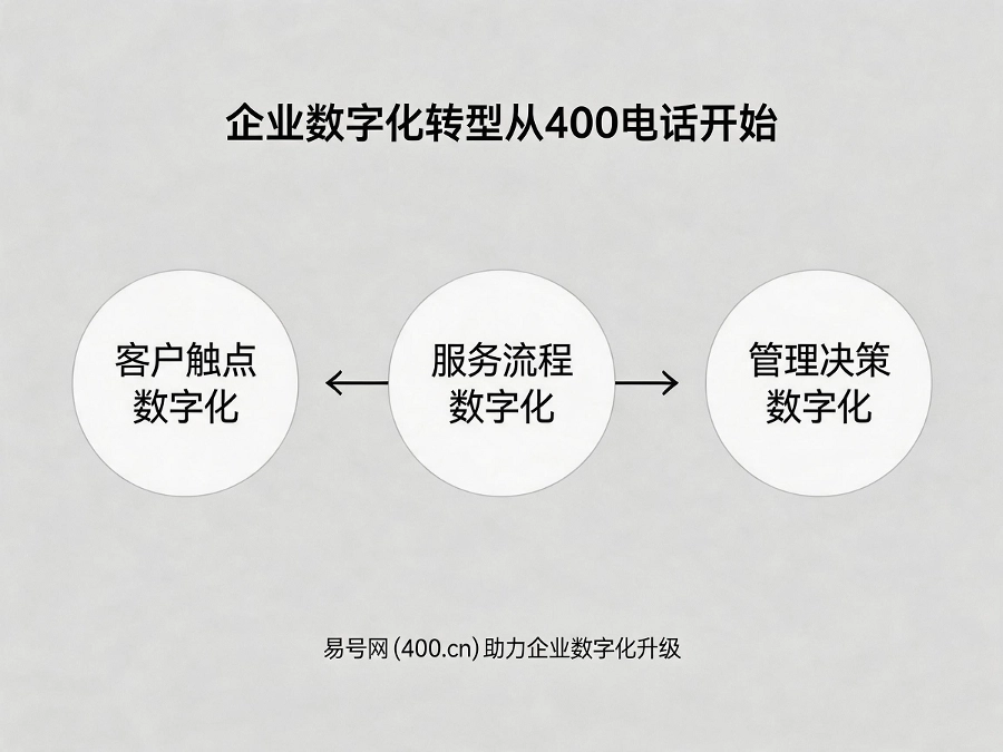 企业数字化转型从400电话开始