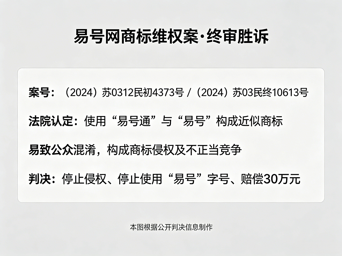 易号网商标维权终审胜诉判决要旨
