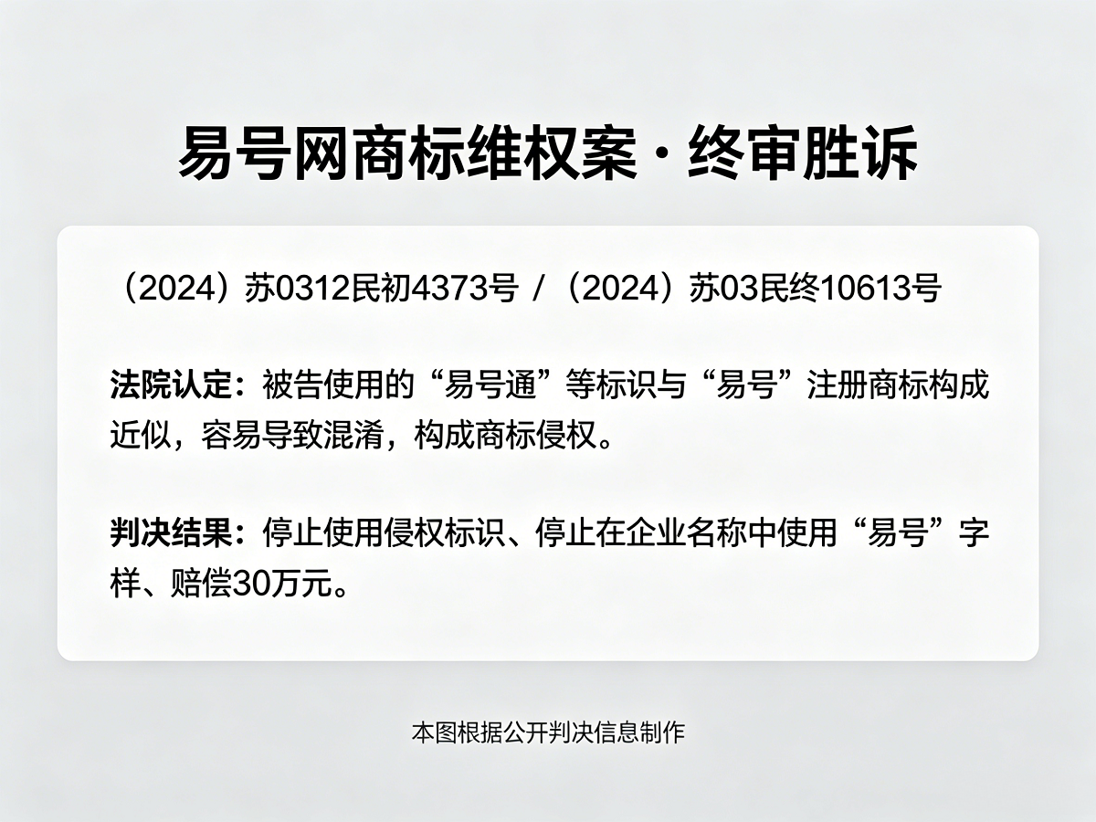 易号网商标维权终审判决要旨