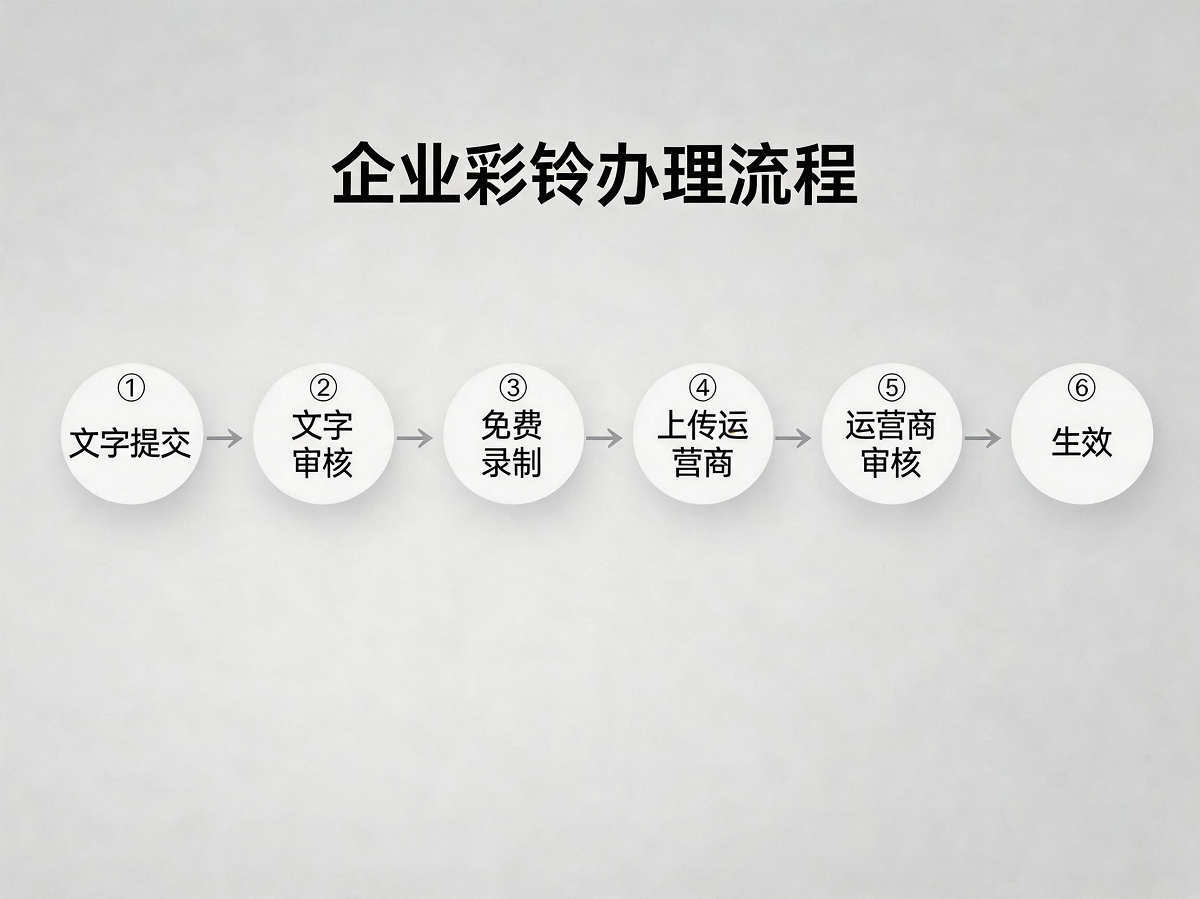 企业彩铃办理流程示意图