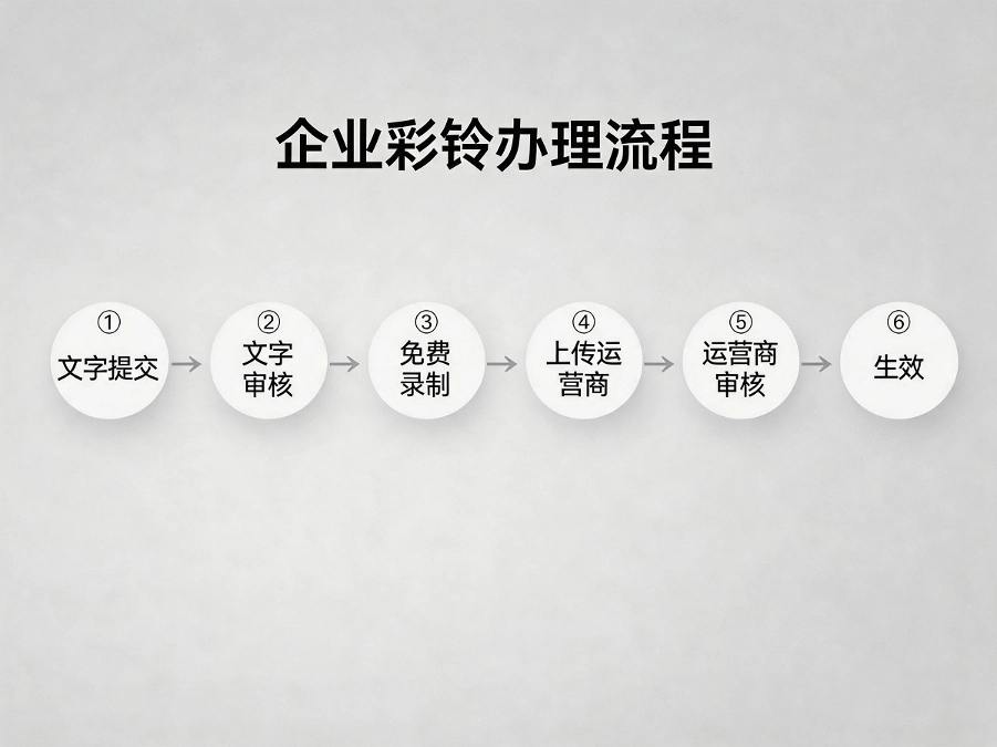 企业彩铃办理流程示意图