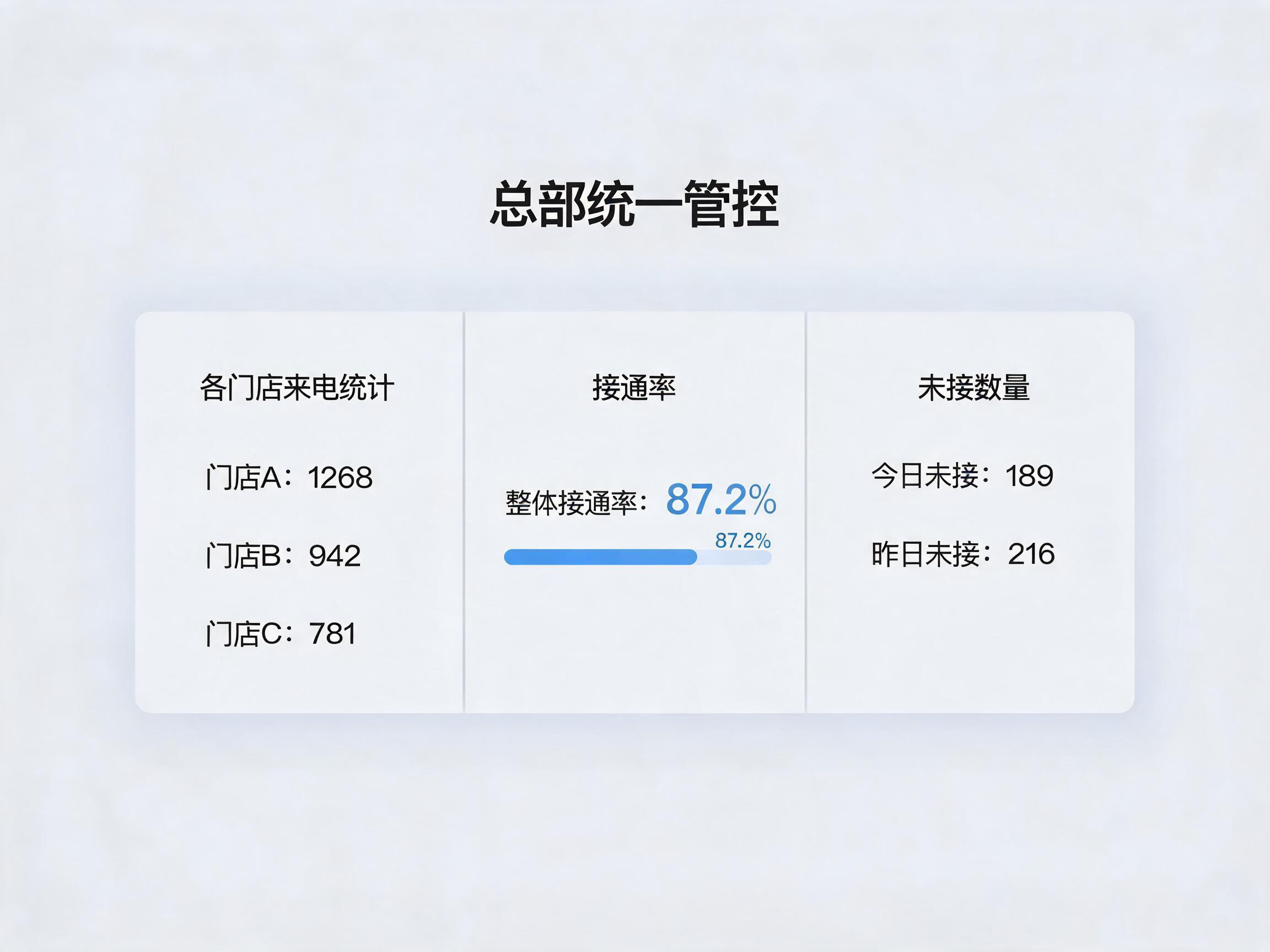 连锁企业400电话总部统一管控功能