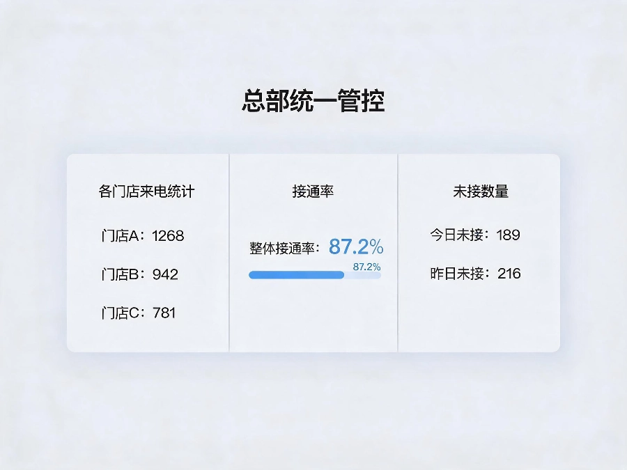 连锁企业400电话总部统一管控功能