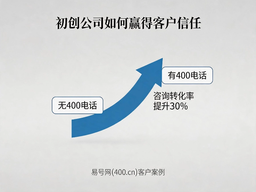初创公司使用400电话场景示意图
