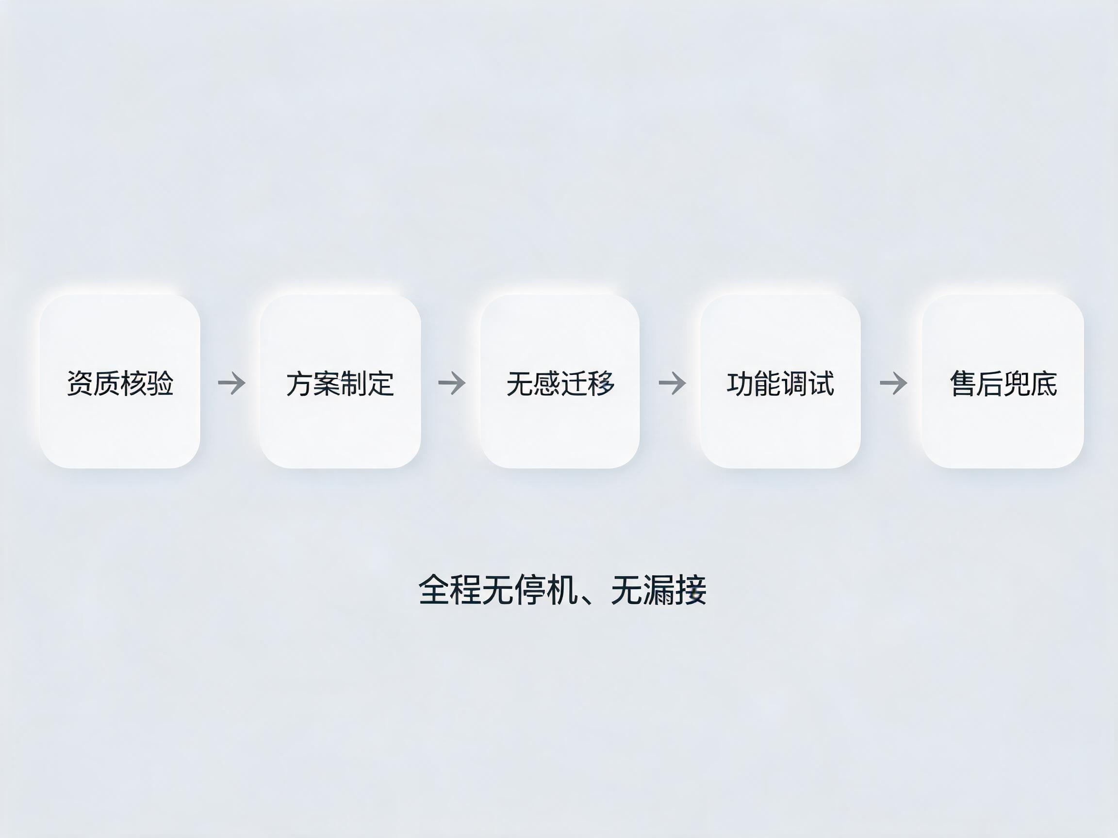 400号码正规迁移五步流程：资质核验、方案制定、无感迁移、功能调试、售后兜底