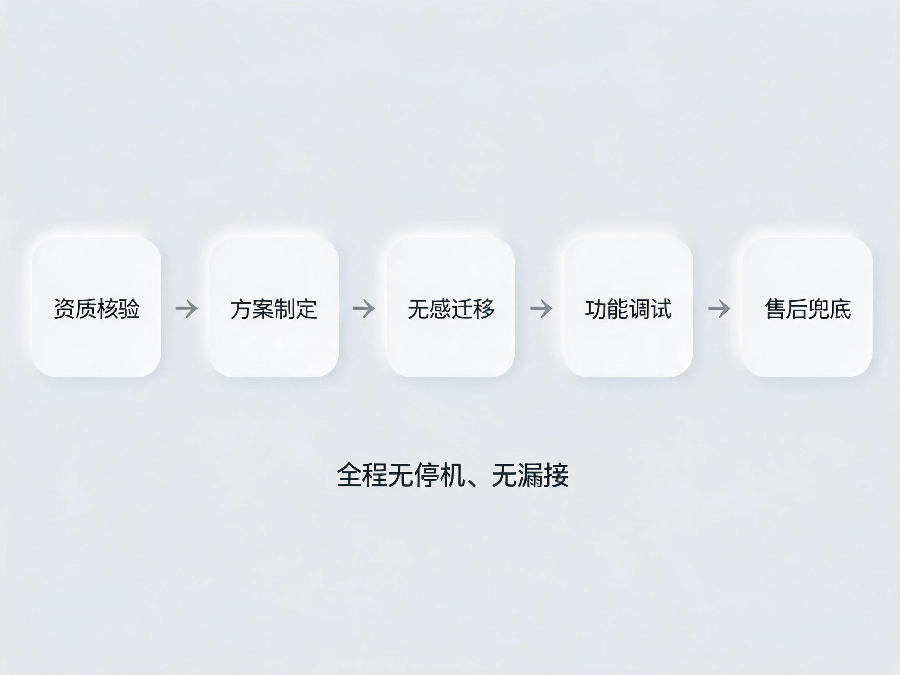400号码正规迁移五步流程：资质核验、方案制定、无感迁移、功能调试、售后兜底