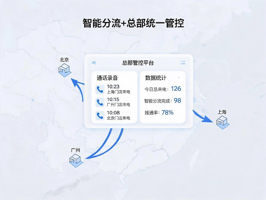 连锁品牌400电话智能地域分流与总部统一管控