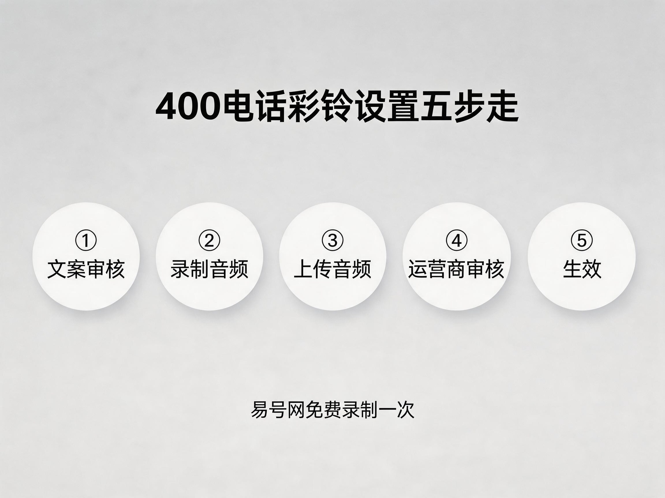 400电话彩铃设置五步流程示意图