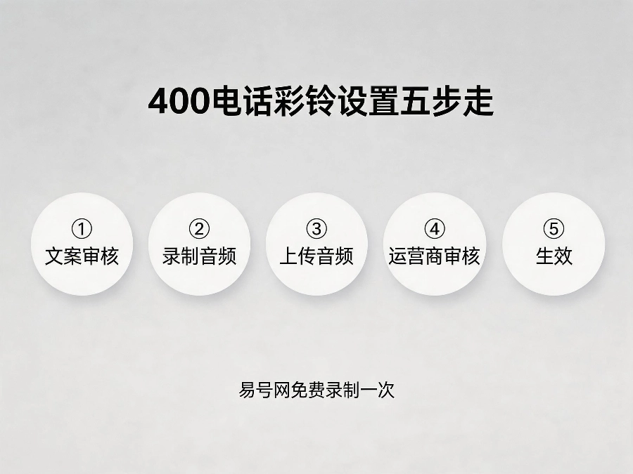 400电话彩铃设置五步流程示意图