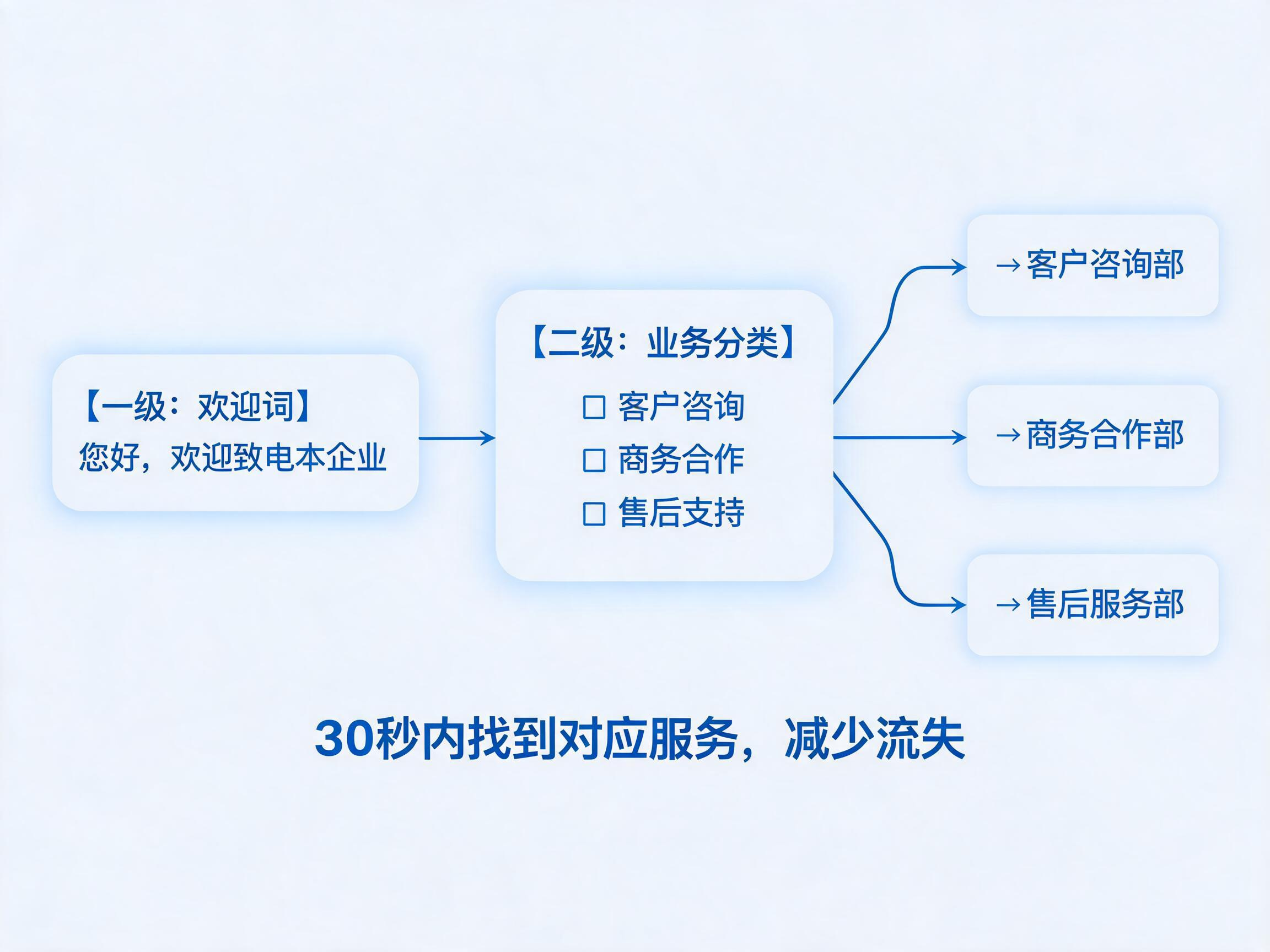 2026年400电话语音导航设置教程