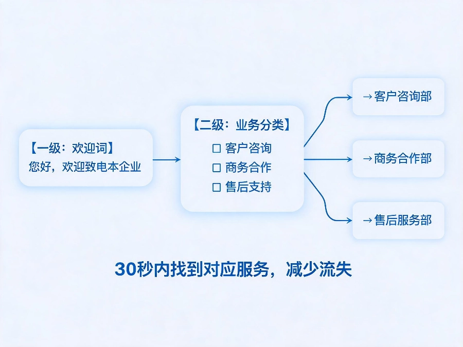 2026年400电话语音导航设置教程