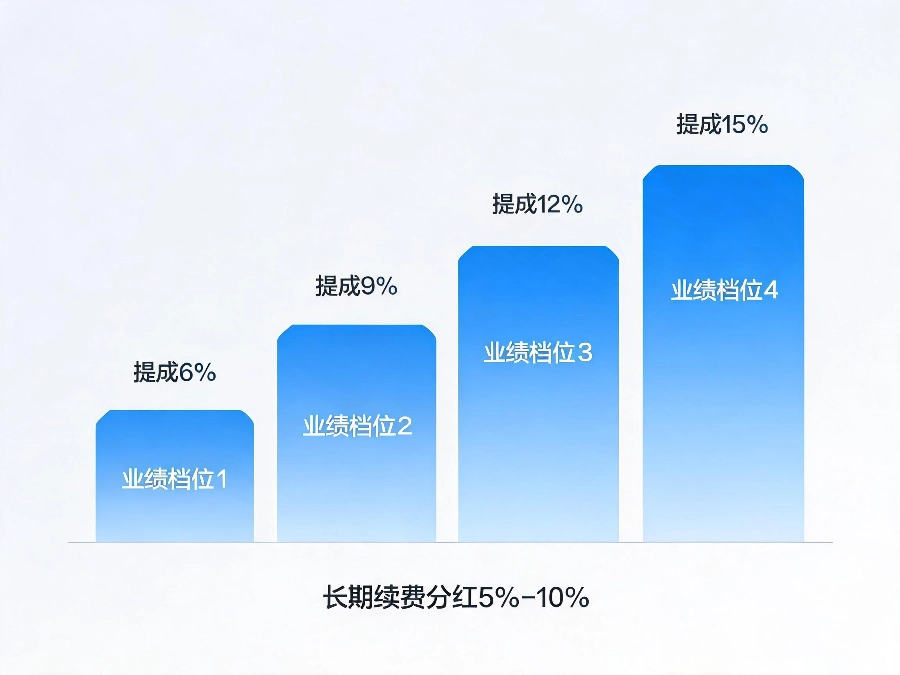 易号网400电话推广合伙人阶梯佣金体系