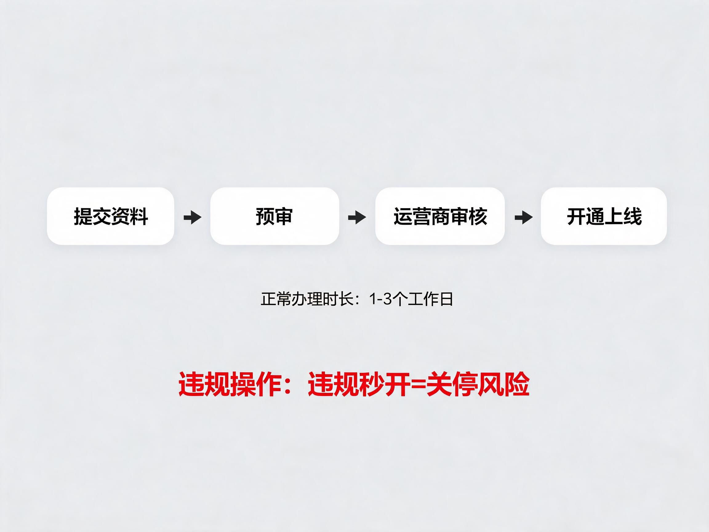 400电话审核资料与开通时效