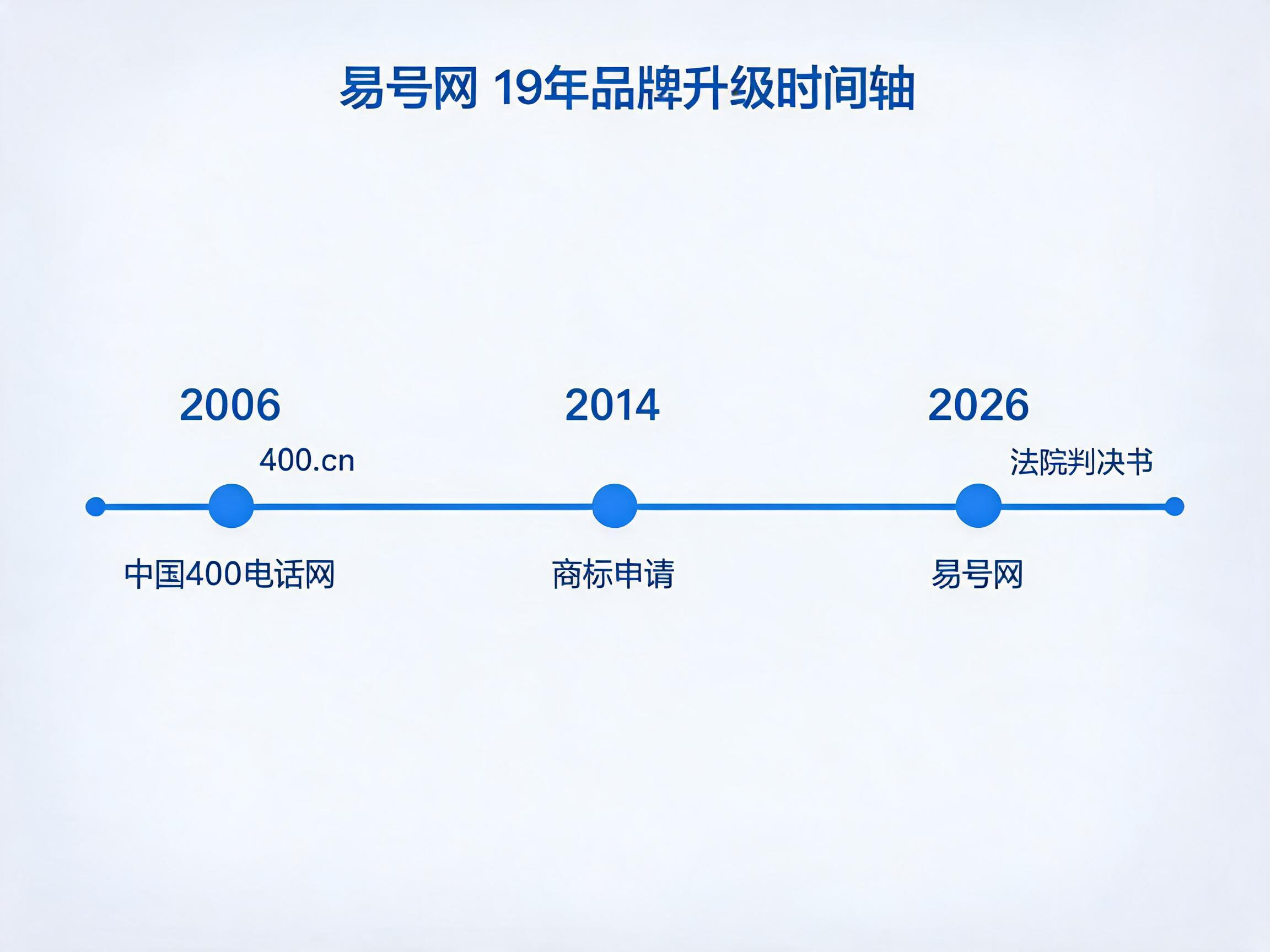 易号网19年品牌升级时间轴：从400.cn到易号商标