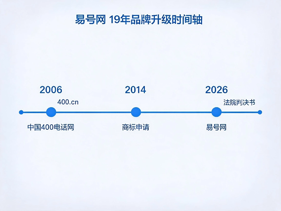 易号网19年品牌升级时间轴：从400.cn到易号商标