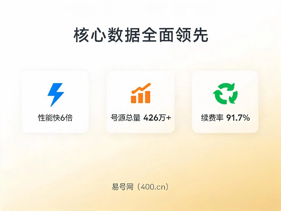2026年6月易号网网站性能和号源数据对比
