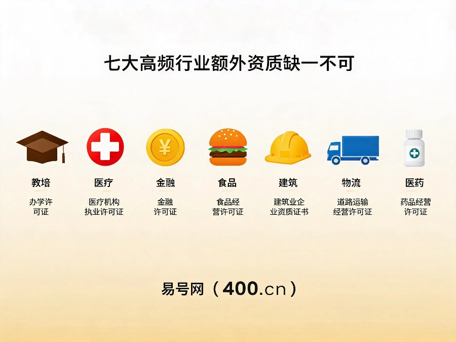 2026年七大高频行业400电话额外资质清单