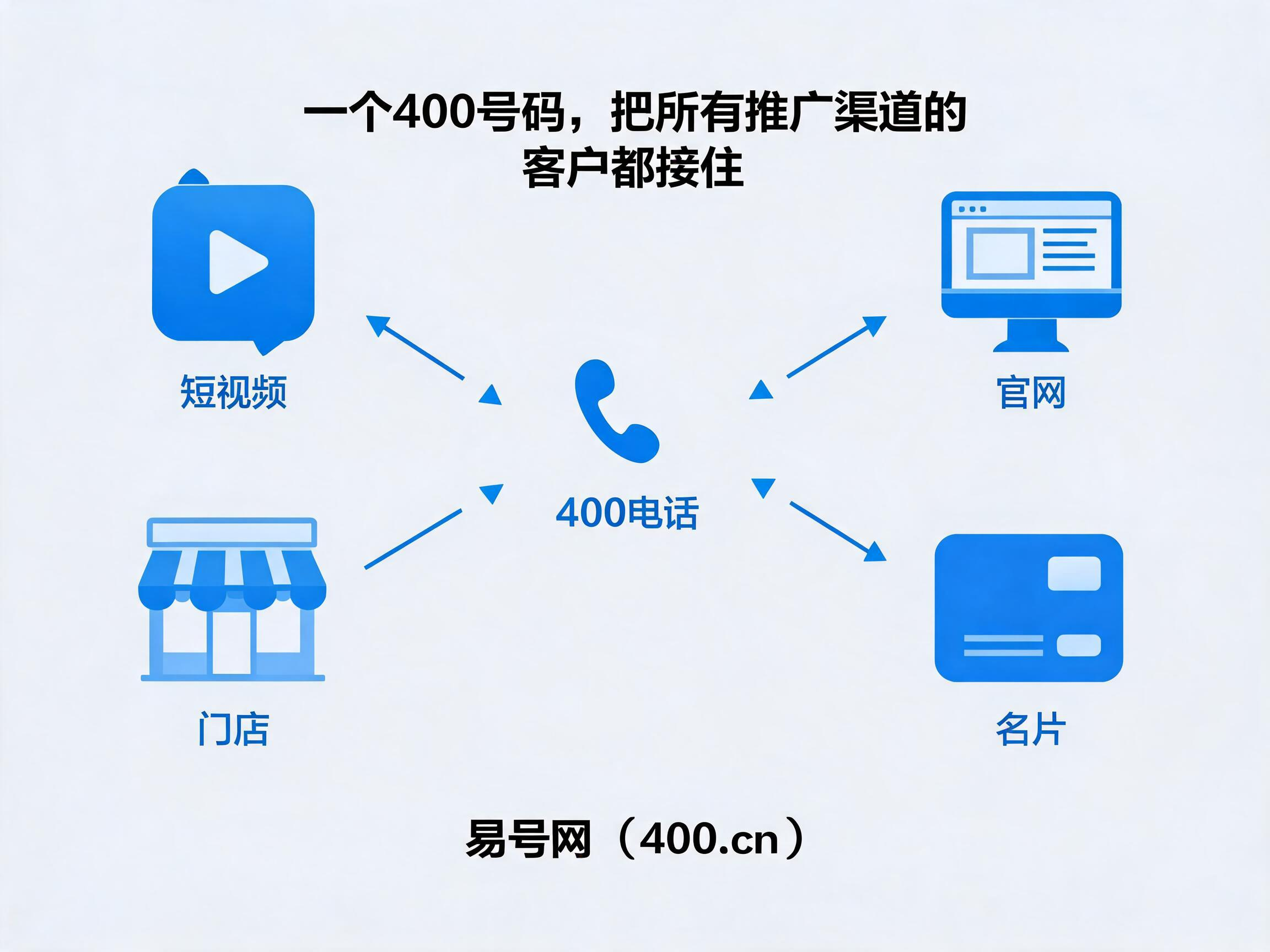 2026年400电话统一承接线上线下全部客源