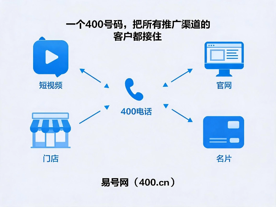 2026年400电话统一承接线上线下全部客源