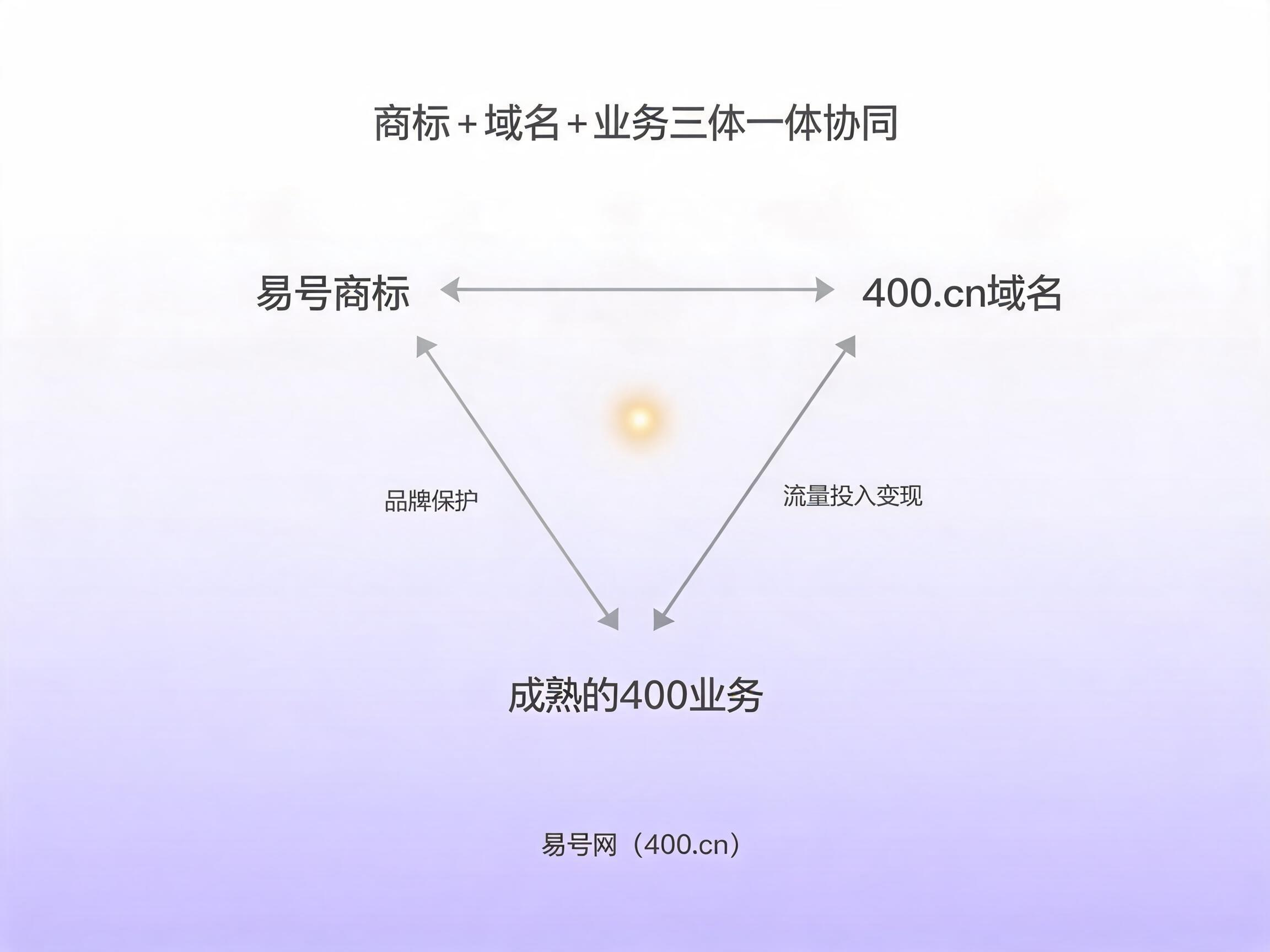 商标域名业务三位一体协同价值