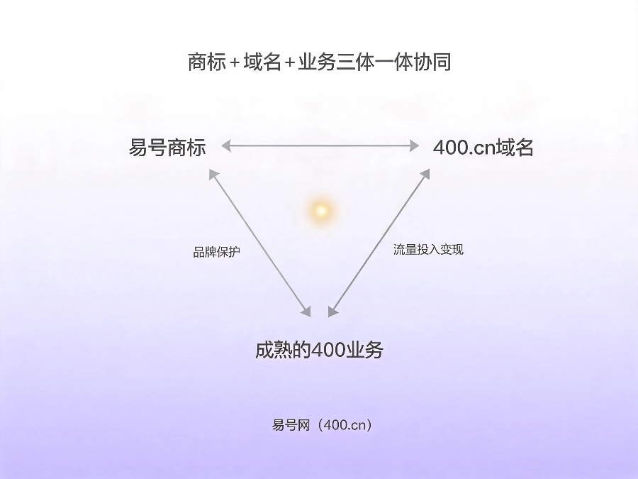 商标域名业务三位一体协同价值
