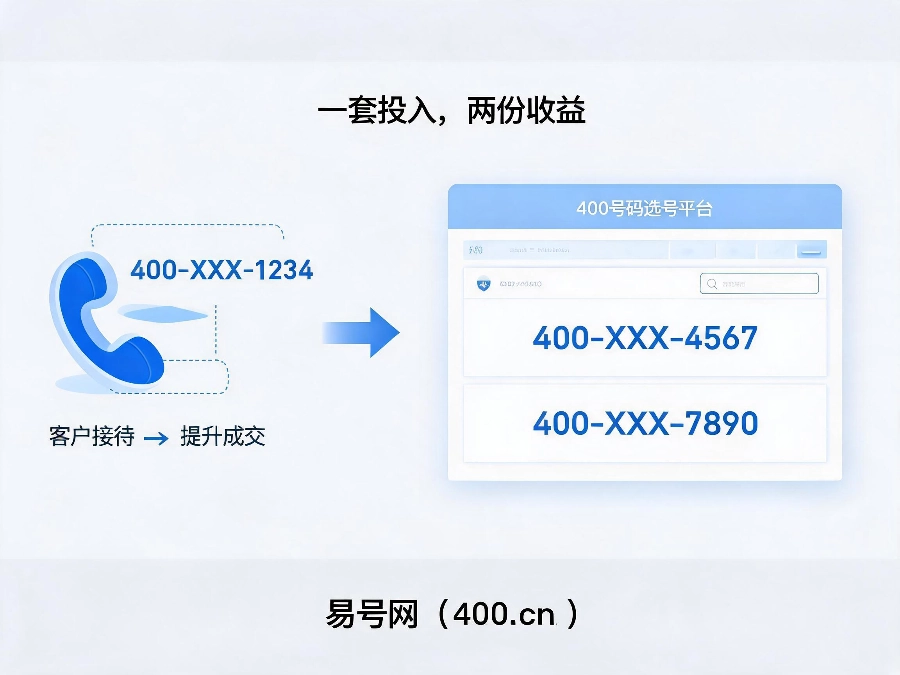 2026年企服行业400电话双线增收方案