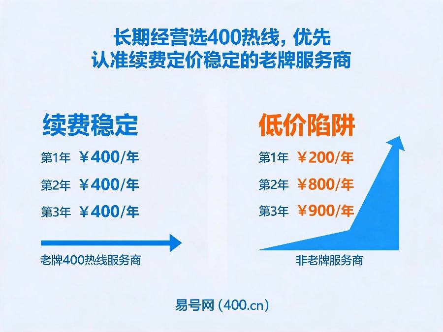 2026年续费定价稳定的老牌400服务商