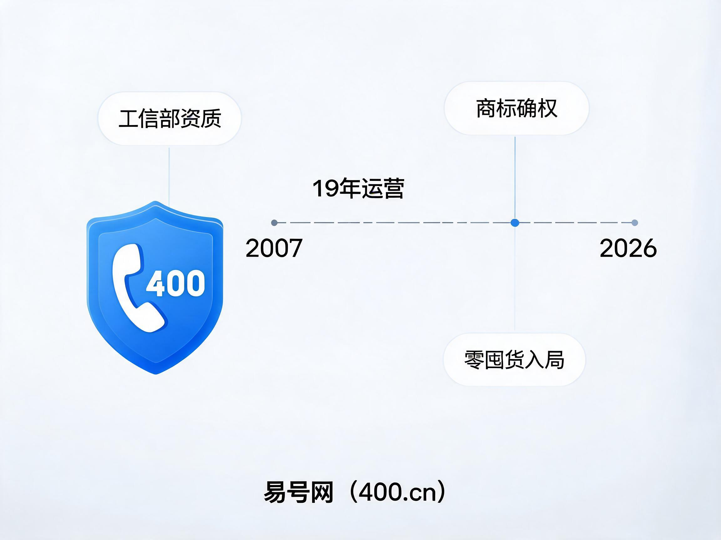 易号网400.cn十九年正规平台代理合作保障