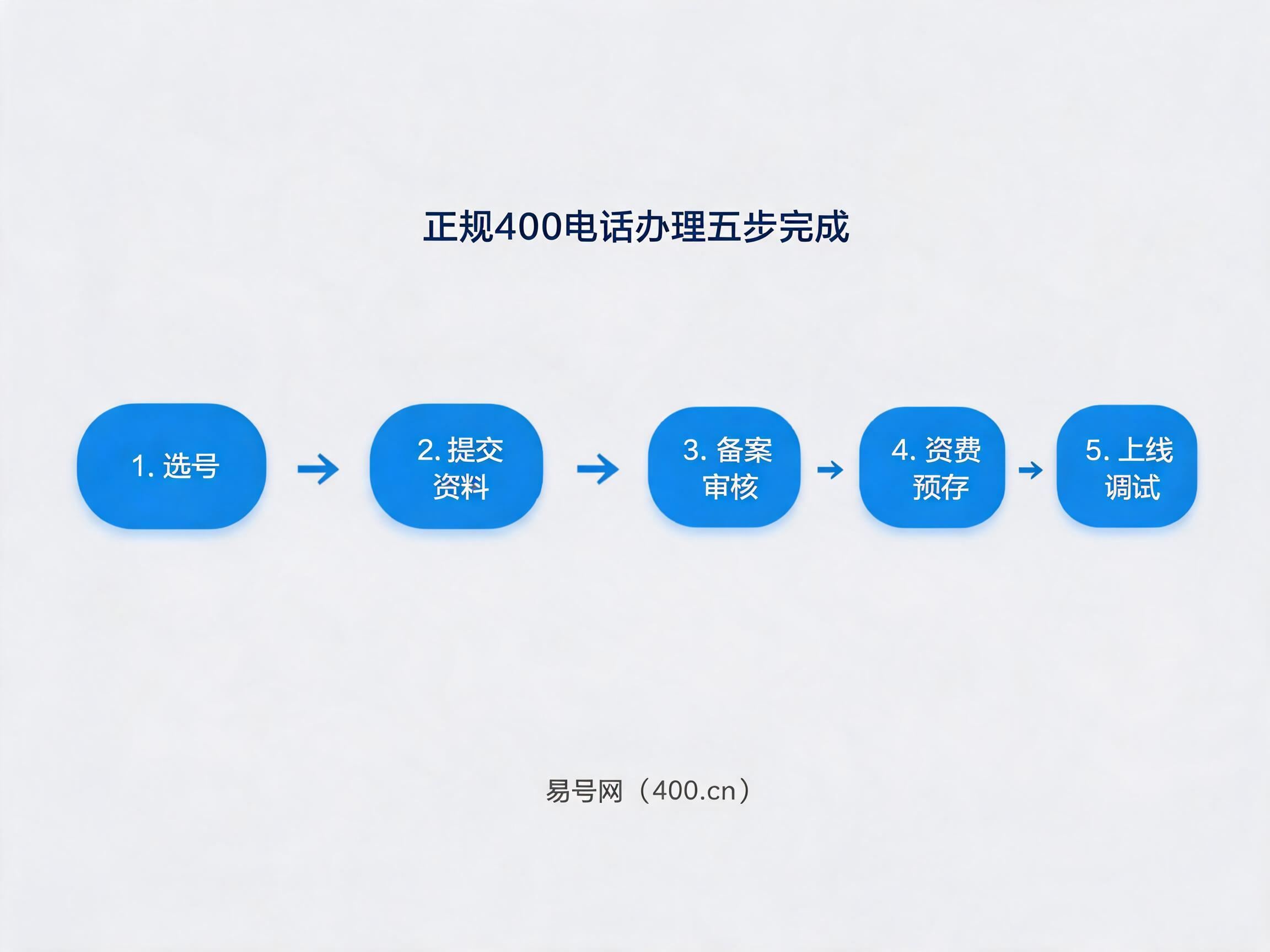 2026年企业400电话办理流程详解