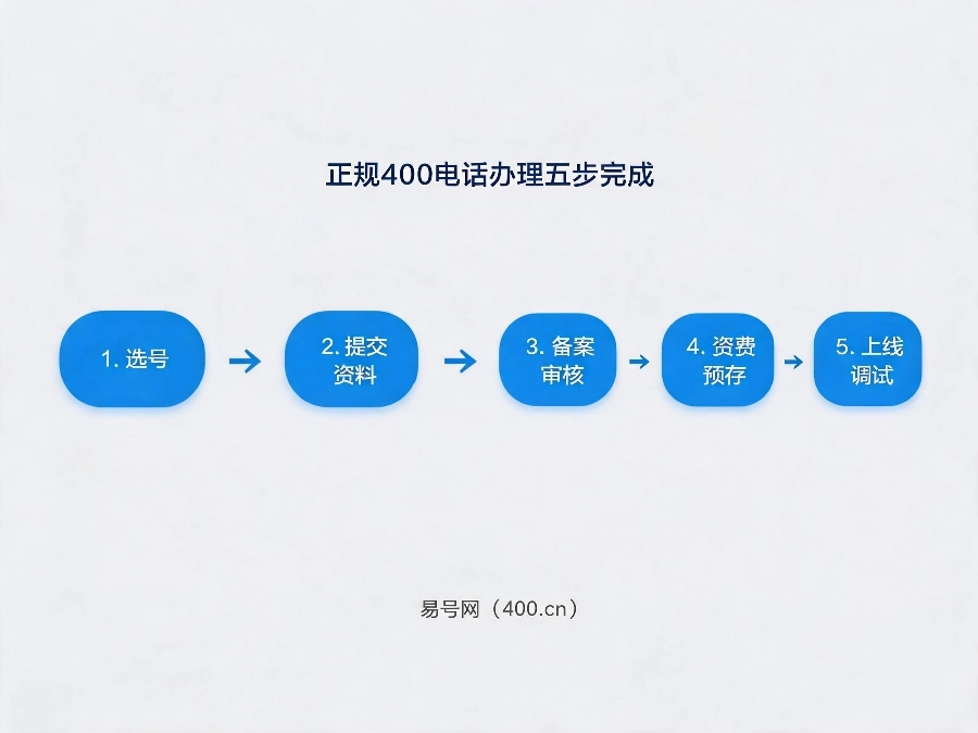 2026年企业400电话办理流程详解