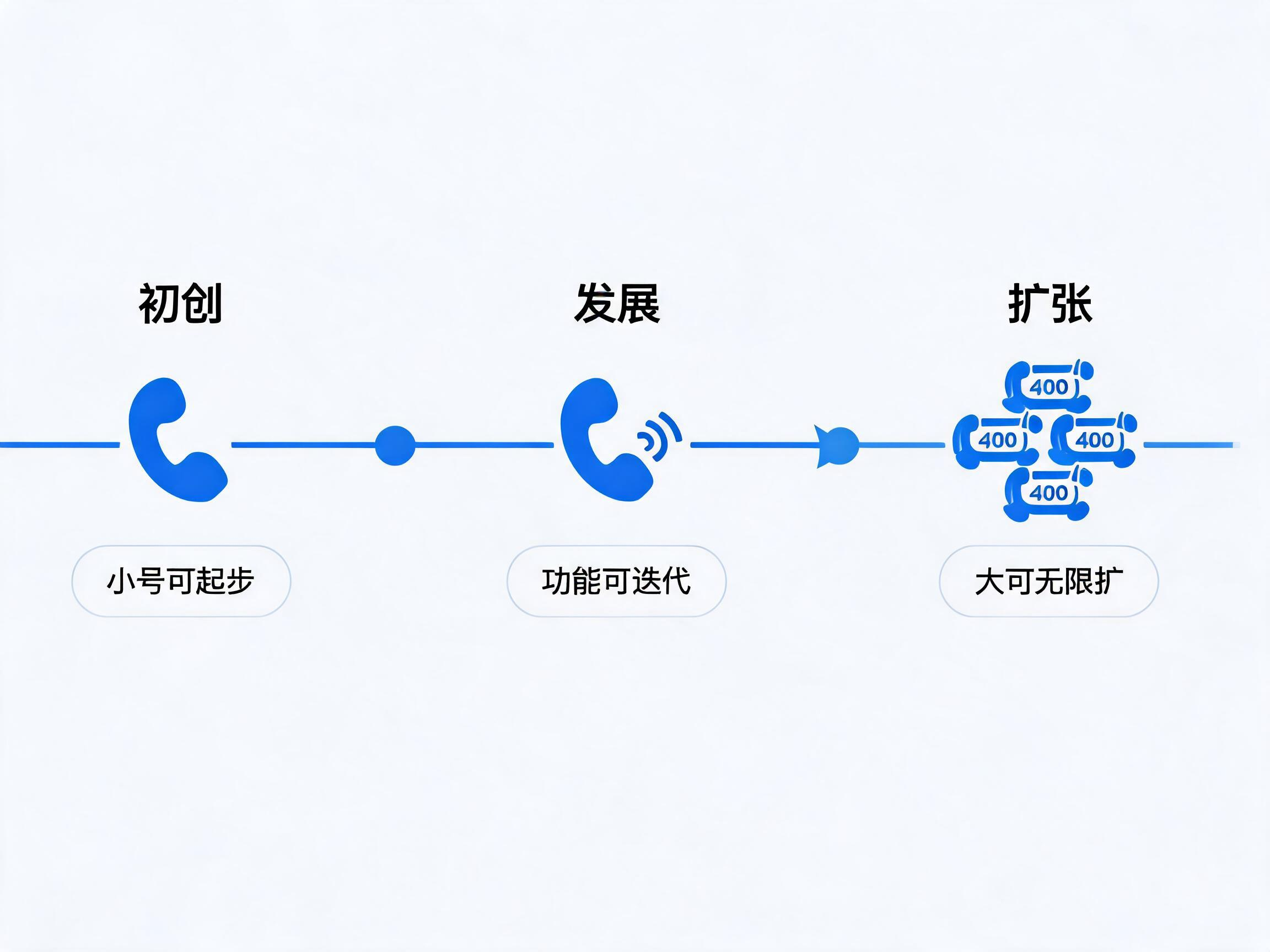 2026年400电话长期适配性避免二次返工