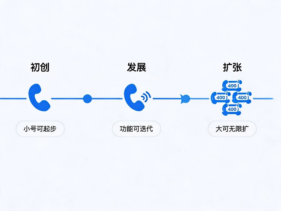2026年400电话长期适配性避免二次返工
