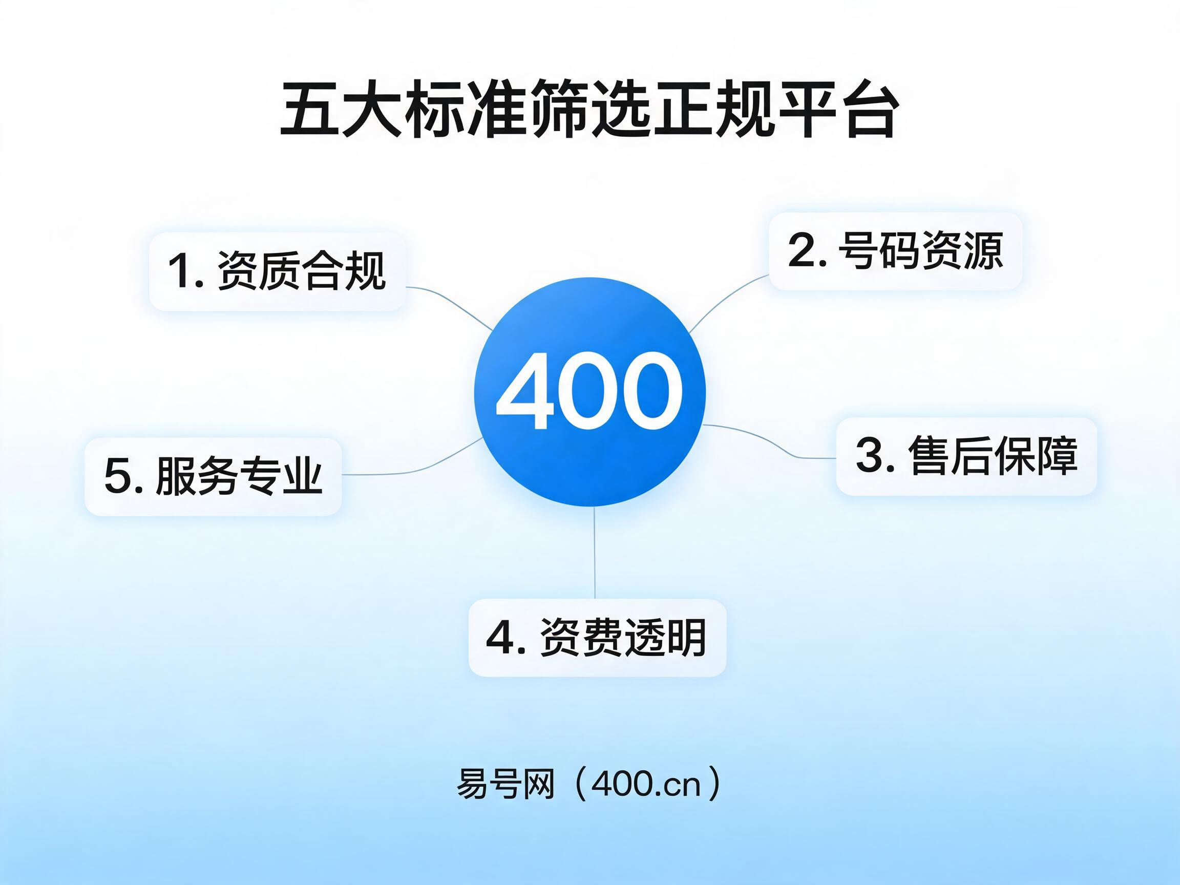 2026年企业办400电话五大筛选标准