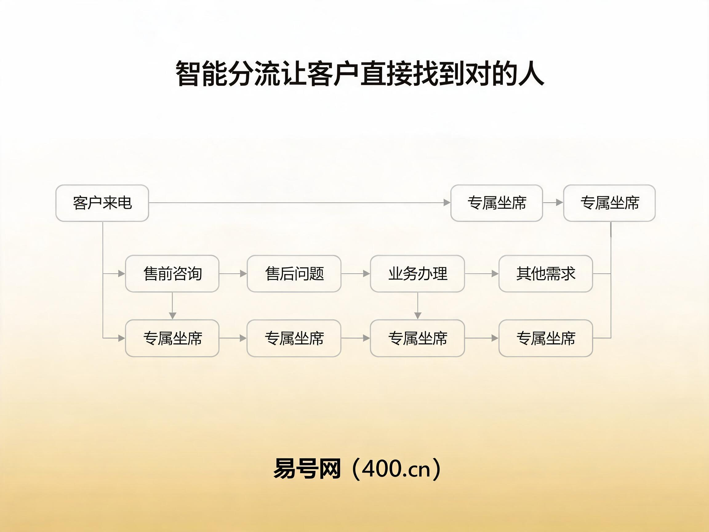 2026年连锁品牌400热线智能分流统一管理