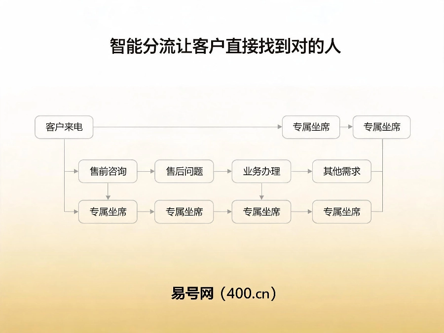 2026年连锁品牌400热线智能分流统一管理