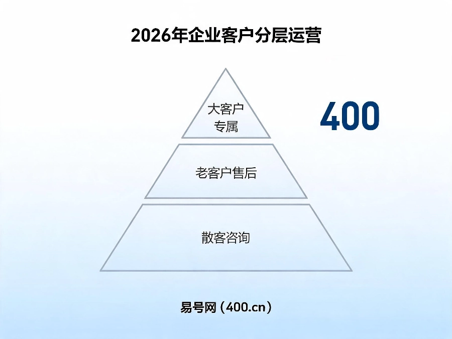 2026年企业客户分层运营