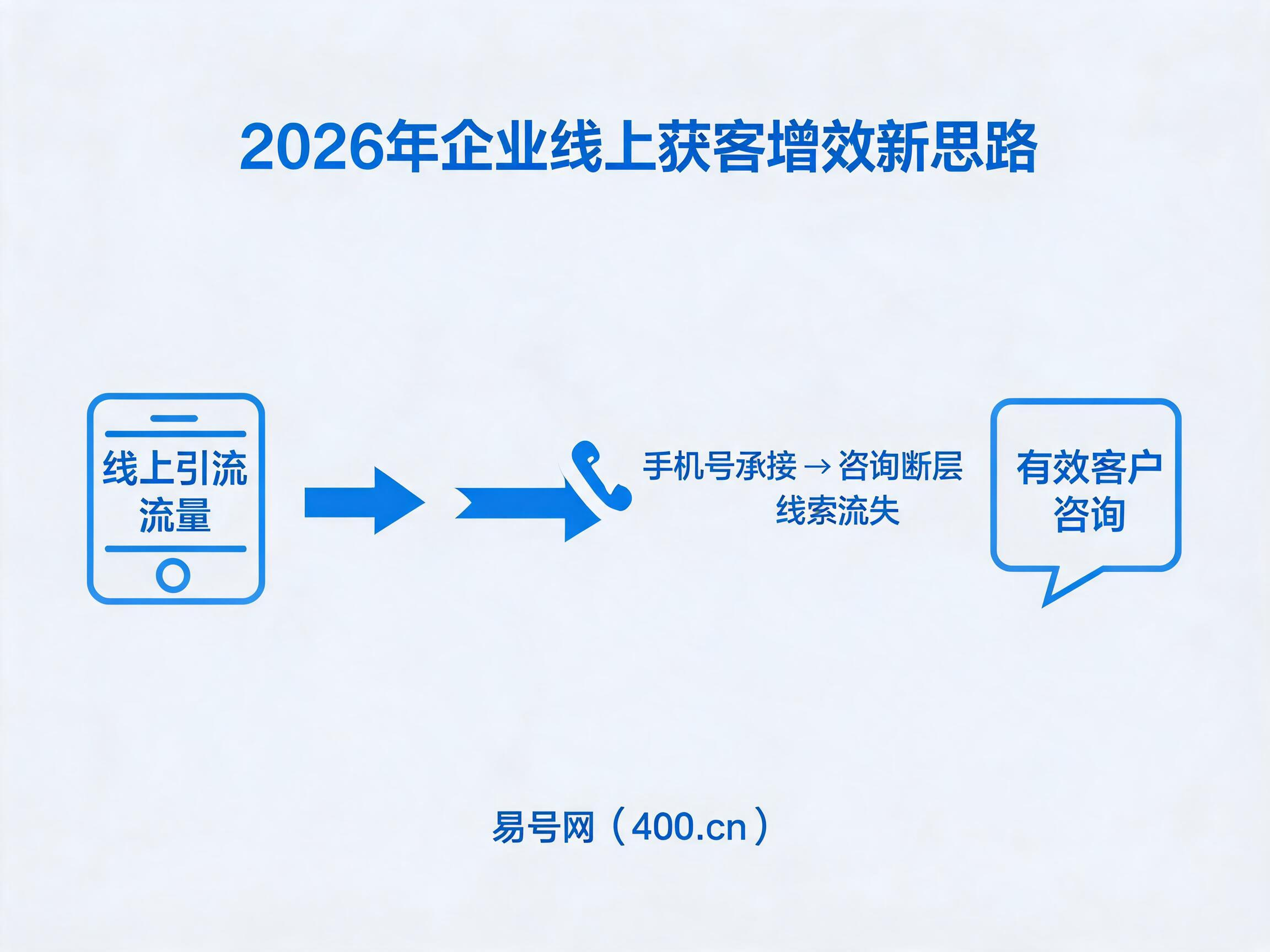 2026年企业线上获客增效新思路