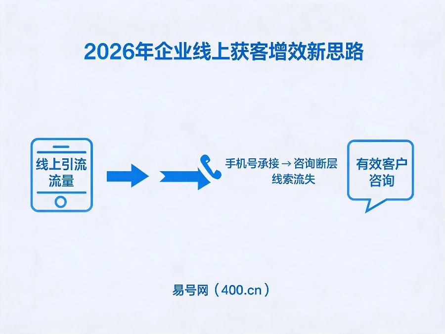 2026年企业线上获客增效新思路