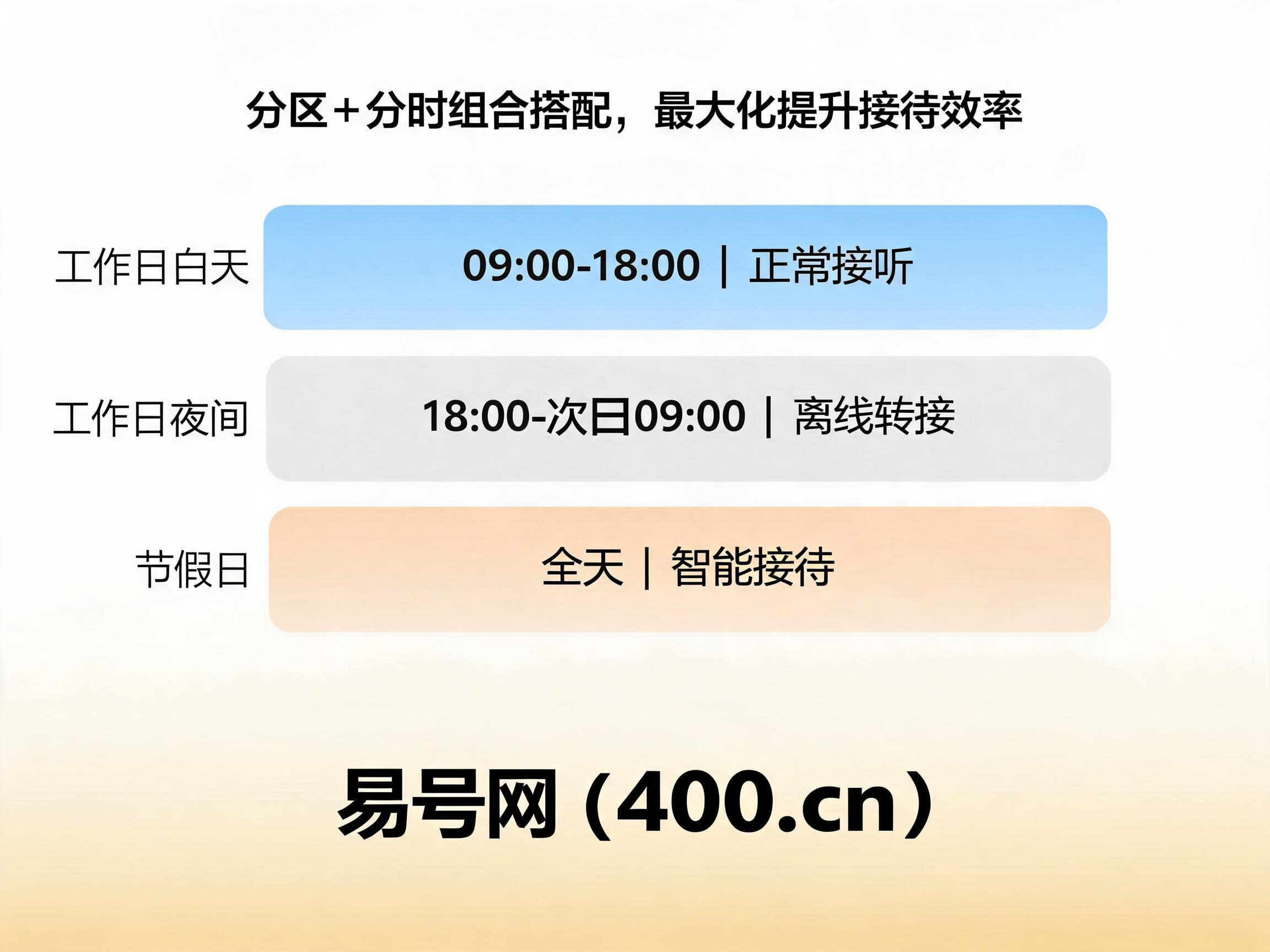 2026年400电话分区转接分时接听设置教程