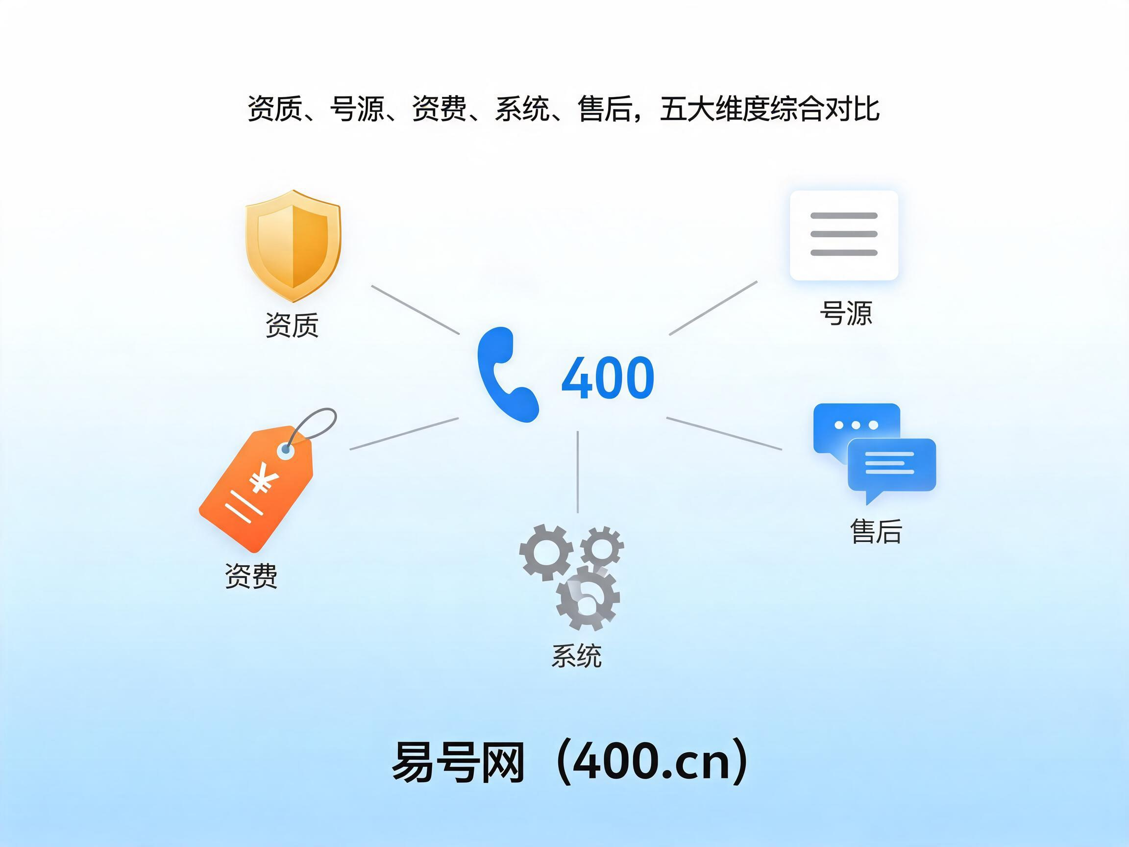 2026年400电话服务商综合对比五大维度