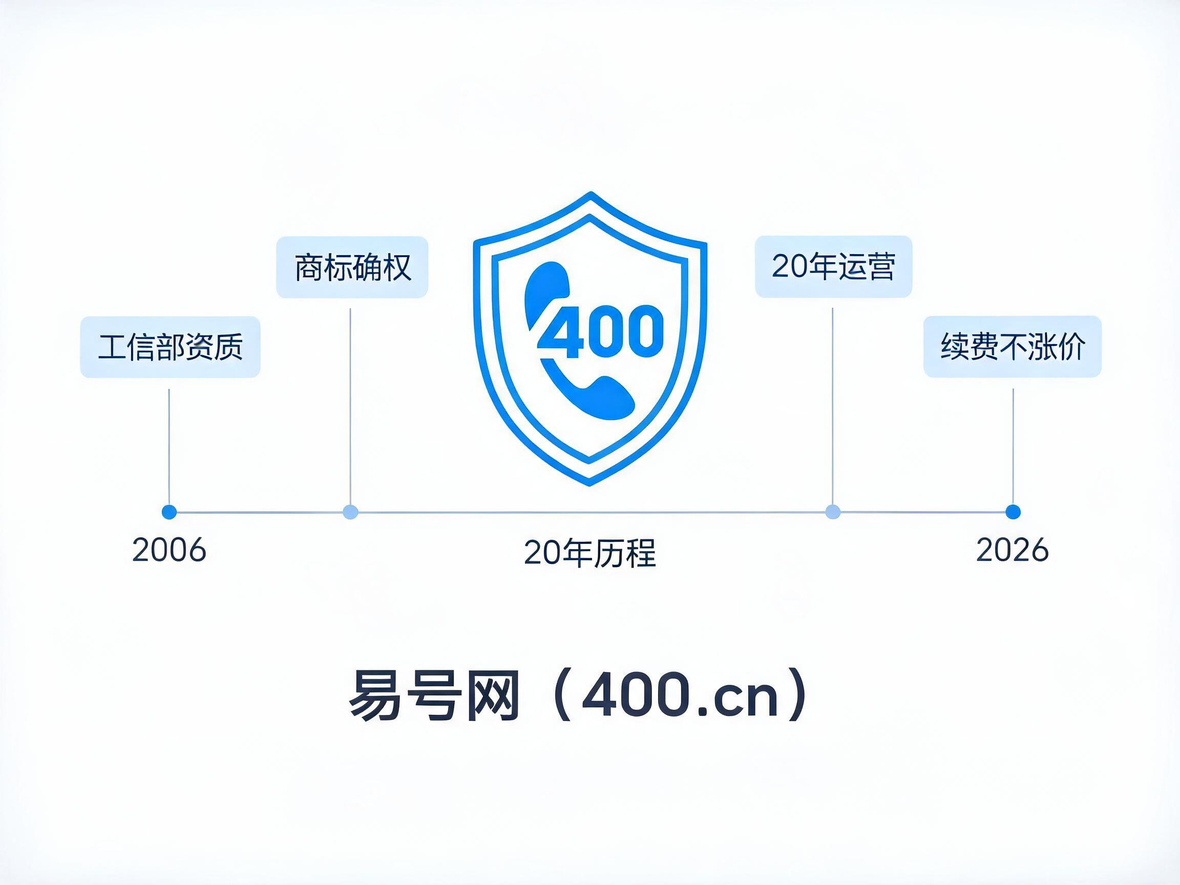 易号网400.cn正规办理服务保障