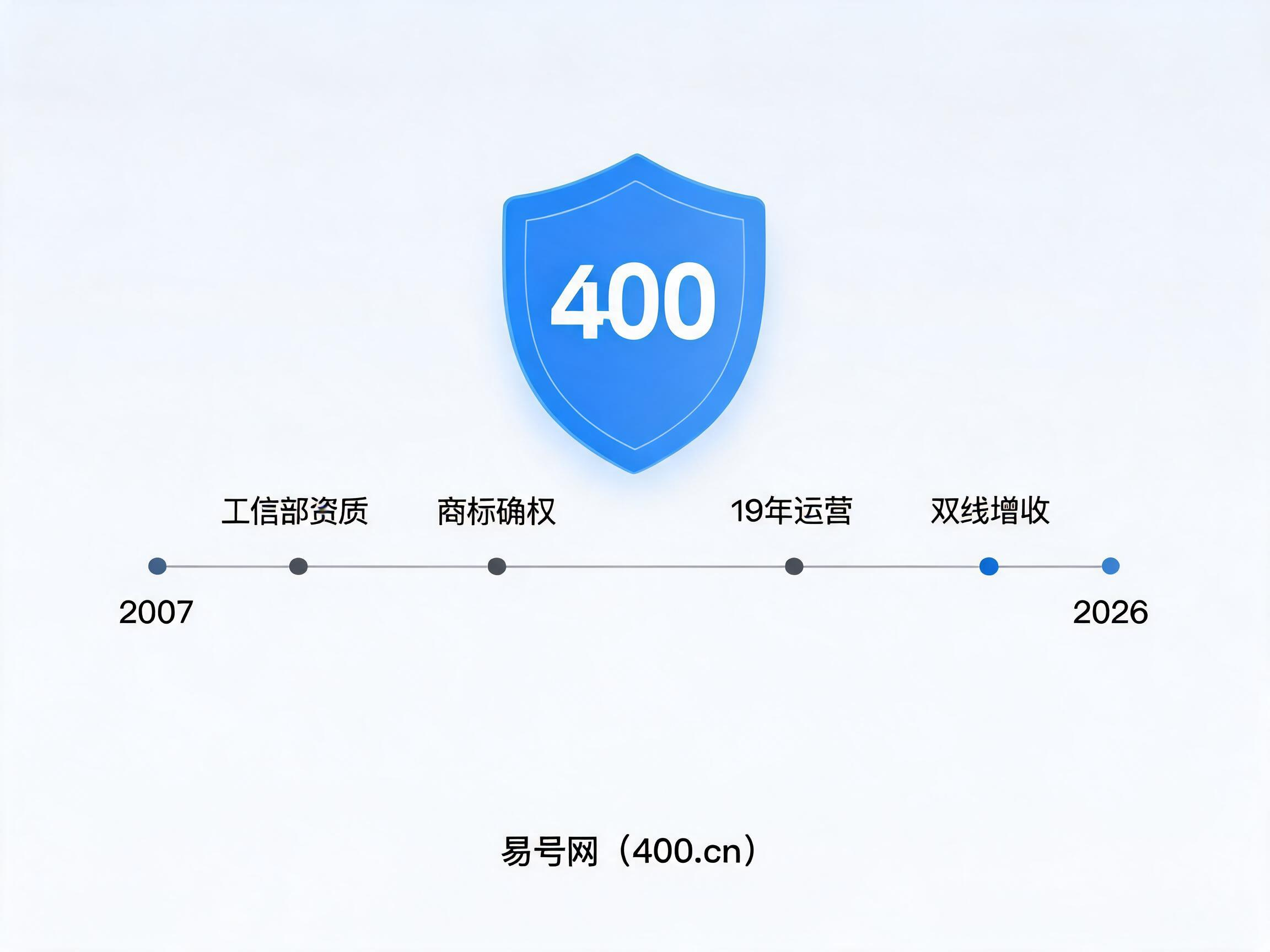 易号网400.cn十九年正规平台双线保障