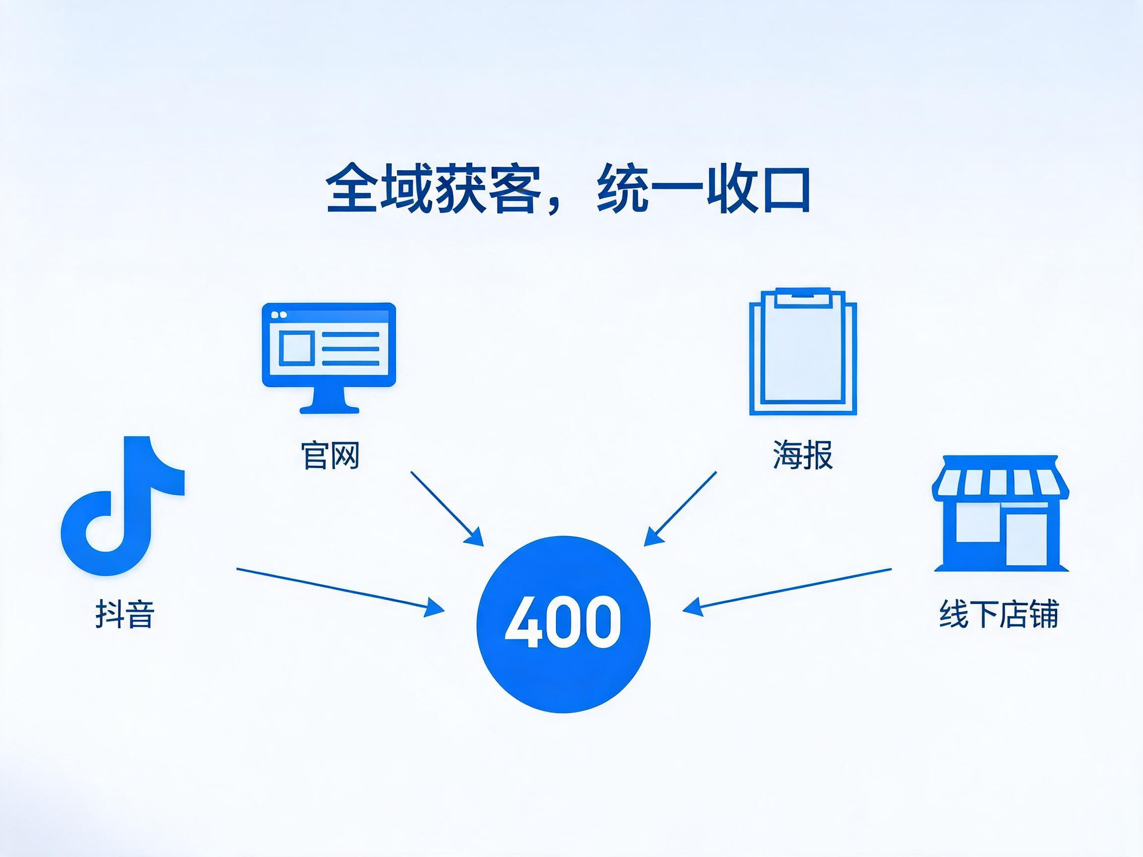 2026年全域获客统一400热线收口