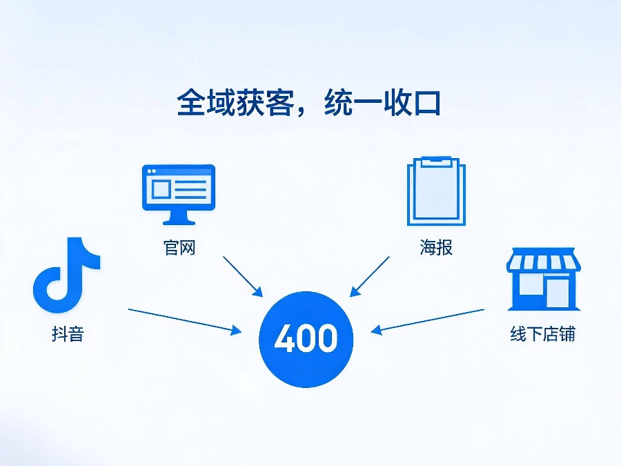 2026年全域获客统一400热线收口