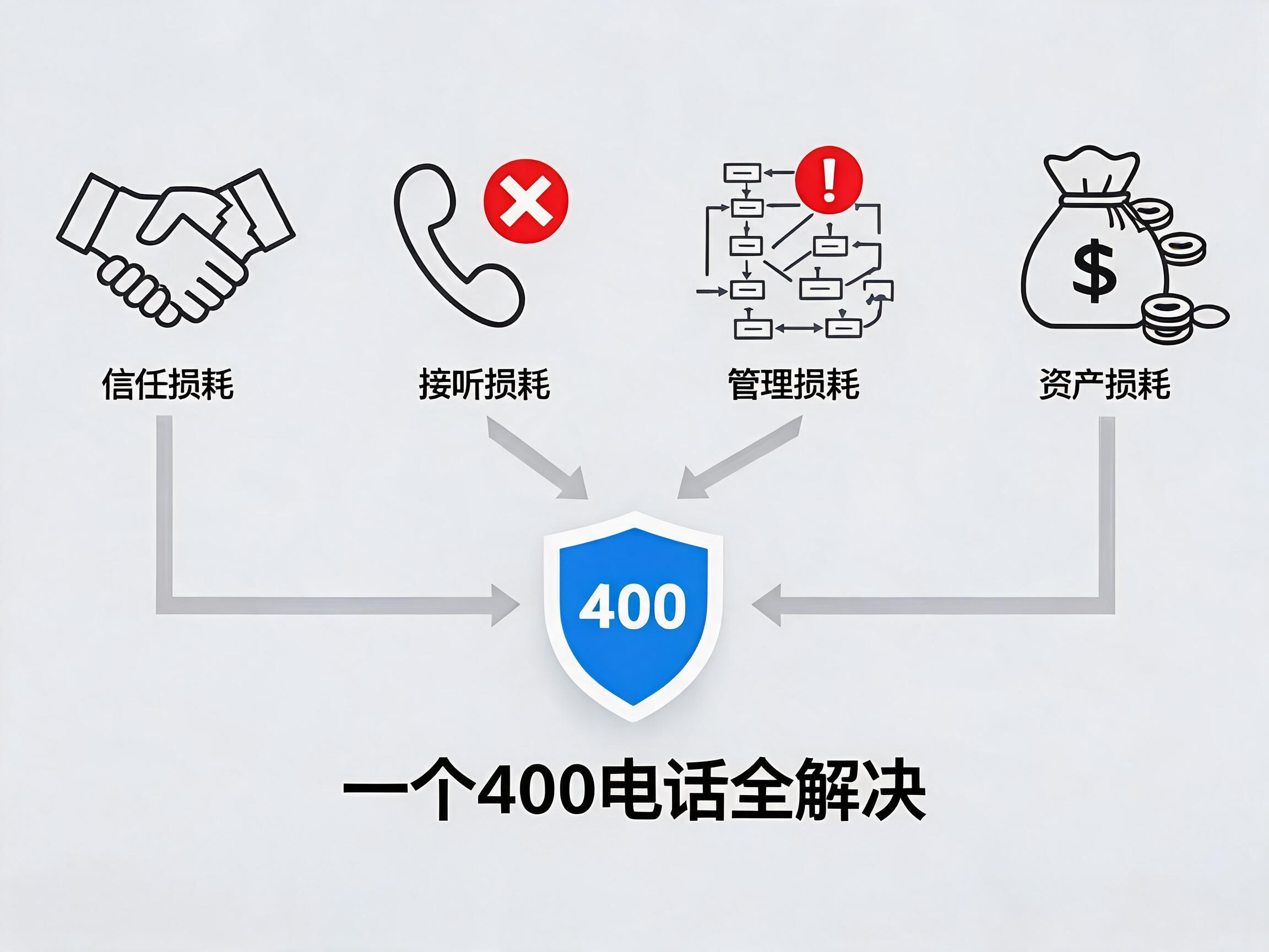 400电话解决四大流量损耗问题