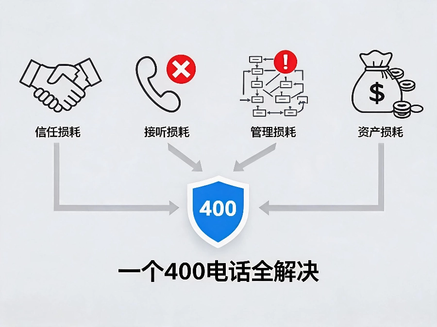 400电话解决四大流量损耗问题