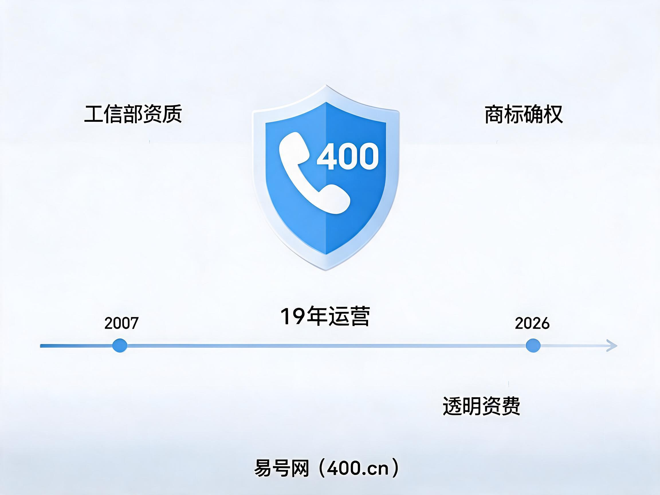 易号网400.cn正规办理服务保障