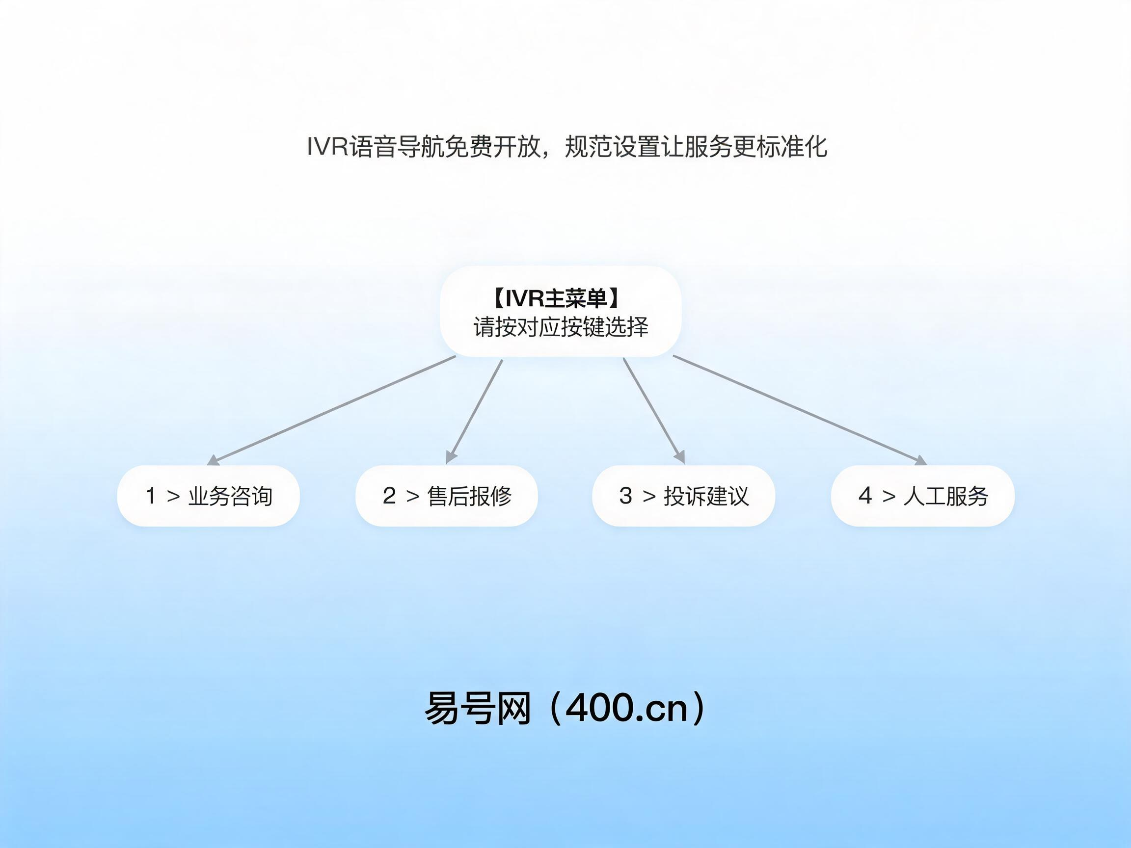 2026年400电话IVR语音导航专业设置教程