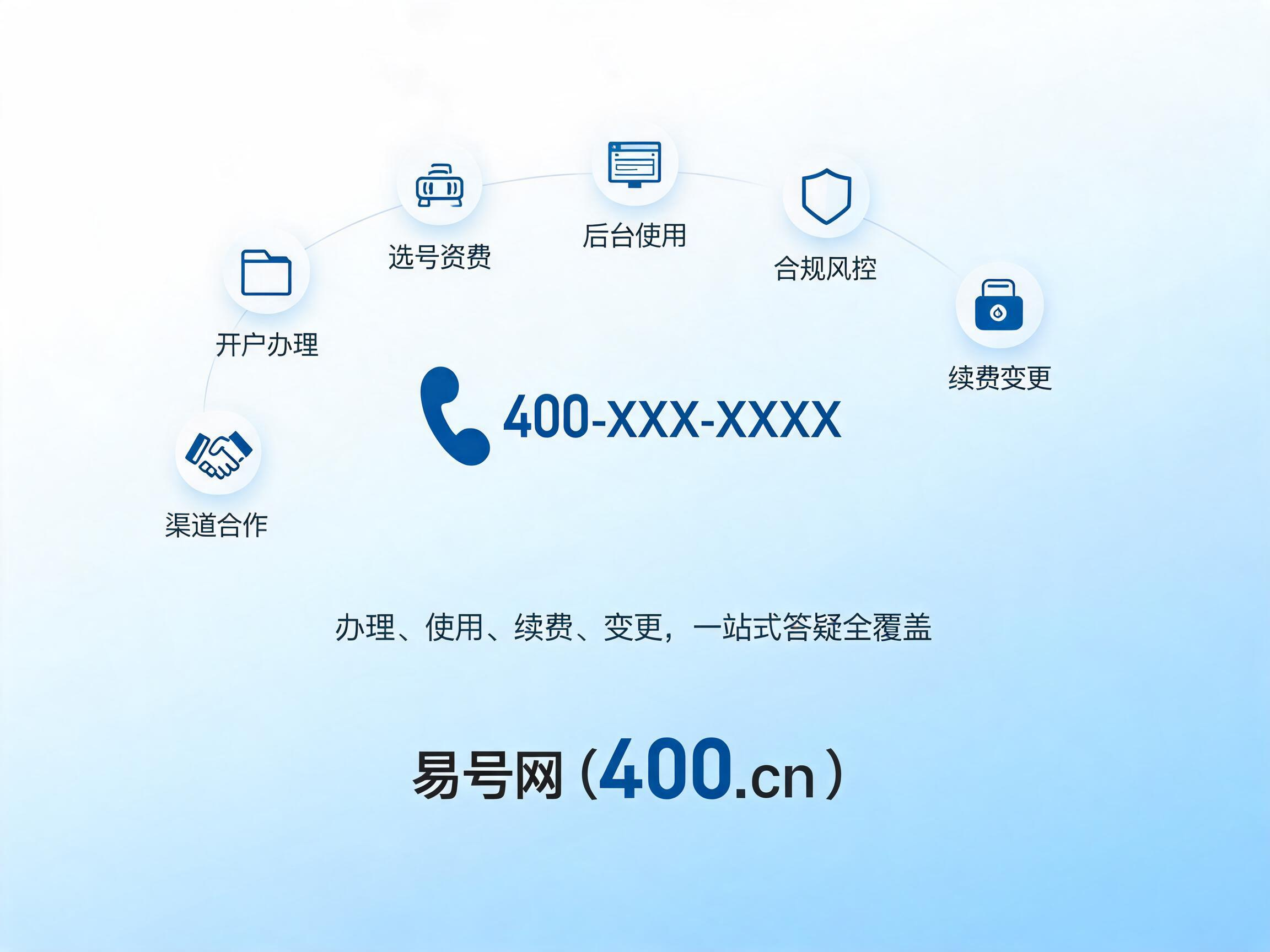 2026年400电话全生命周期高频问题汇总